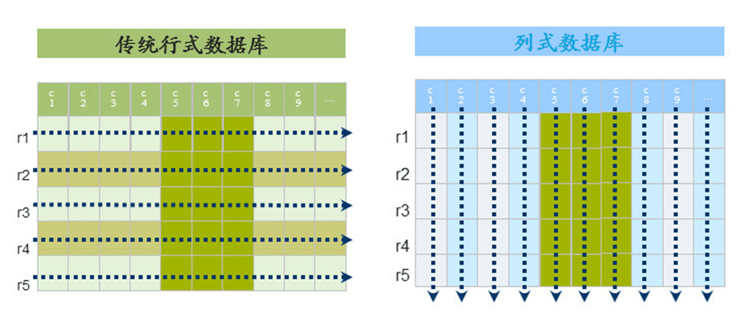 行式数据库和列式数据库示意图