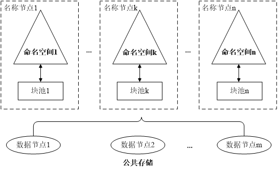 HDFS Federation架构