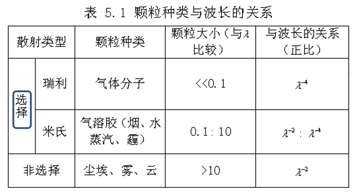 对波长的选择，波长越短，散射越强。